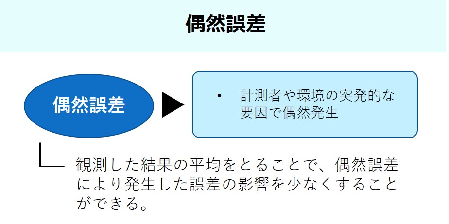 【ひと記事で丸わかり】令和2年（2020年）測量士補試験No.6の解答・解説～測量における誤差～ - さべろぐ