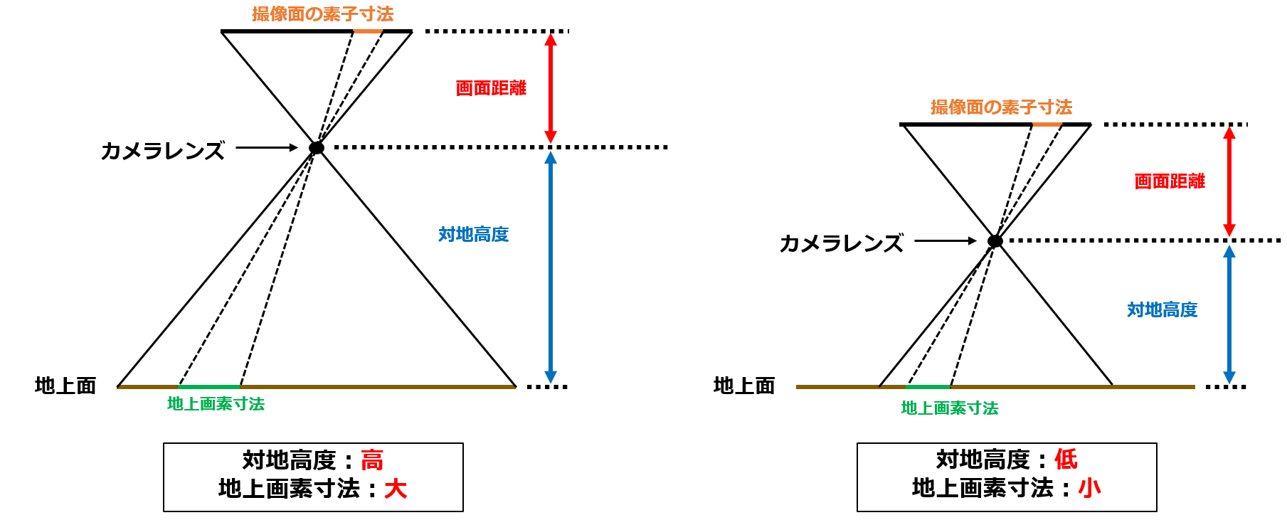 ひと記事で丸わかり】令和４年（2022年）測量士補試験No.２０の解答・解説～空中写真測量の特徴～ - さべろぐ