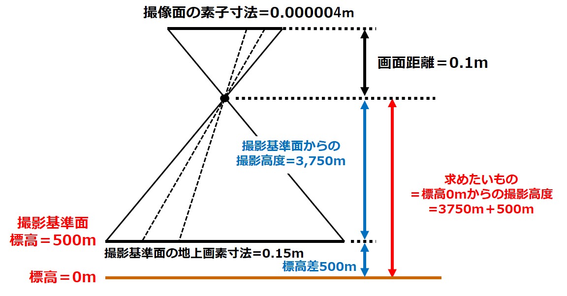 【ひと記事で丸わかり】令和2年(2020年)測量士補試験No.19の解答・解説～撮影高度の計算～ - さべろぐ