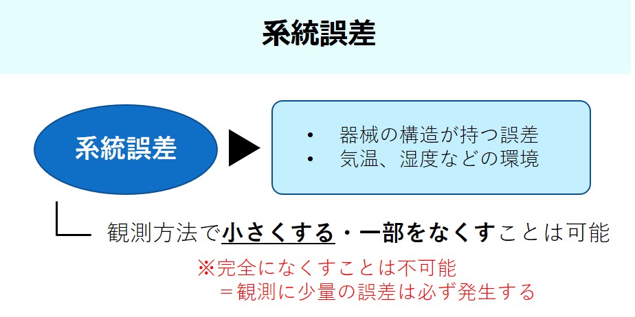 【ひと記事で丸わかり】令和2年（2020年）測量士補試験No.6の解答・解説～測量における誤差～ - さべろぐ