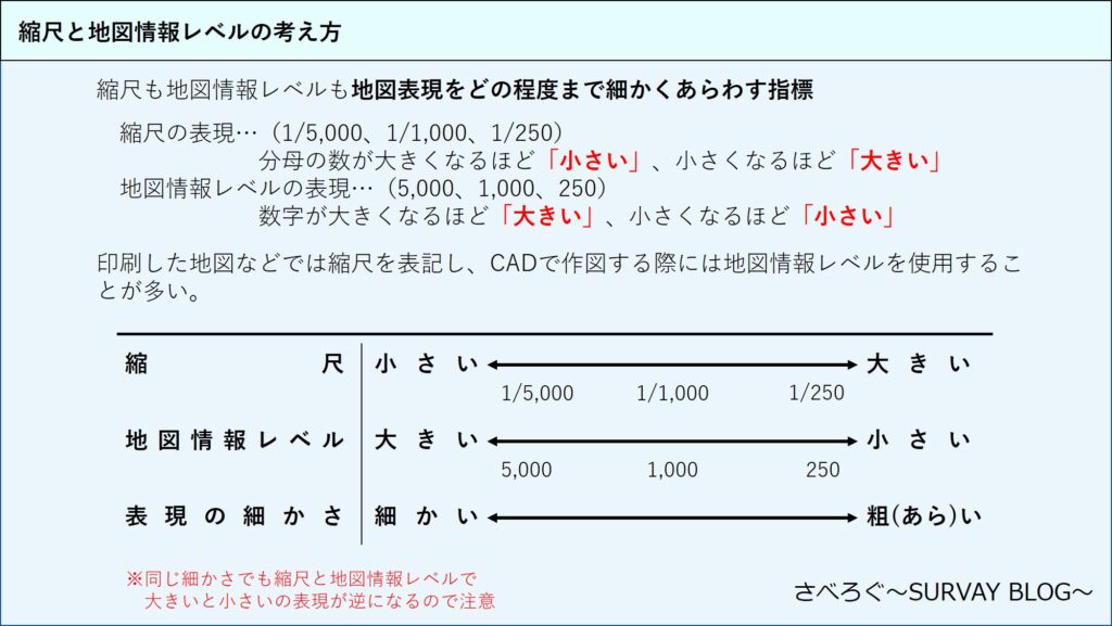 ひと記事で丸わかり 令和2年 年 測量士補試験no 23の解答 解説 地図編集について さべろぐ ひと記事で丸わかり 令和2年 年 測量士補試験no 23の解答 解説 地図編集について さべろぐ