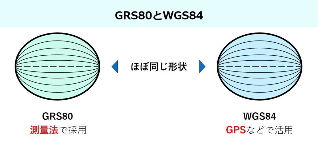 GRS80_WGS84