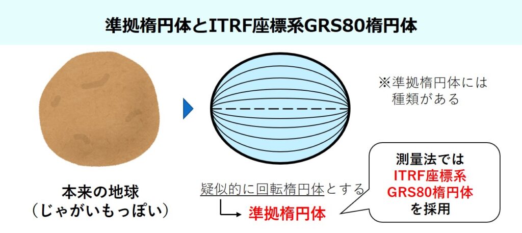 準拠楕円体とGRS80楕円体