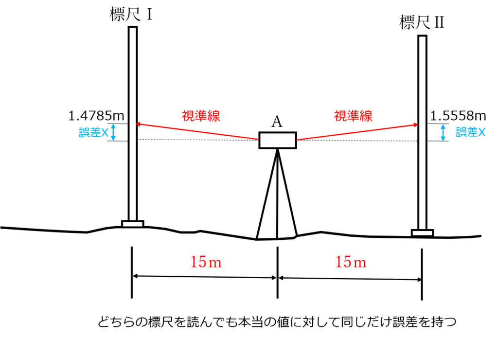 【ひと記事で丸わかり】令和4年（2022年）測量士補試験No.13の解答・解説～レベルの視準線の調整の計算～ - さべろぐ